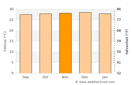 Catolé do Rocha average temperature in November