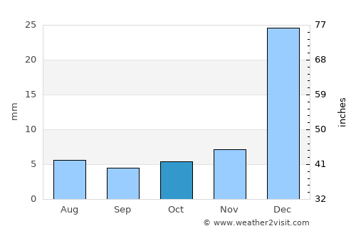Catolé do Rocha average rain in October