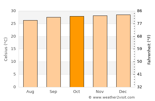 Catolé do Rocha average temperature in October