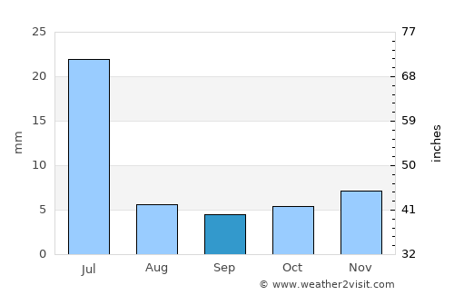 Catolé do Rocha average rain in September