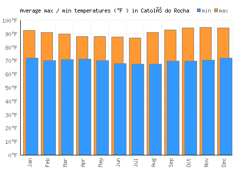 Catolé do Rocha average minimum / maximum temperatures (Fahrenheit)