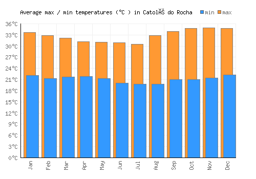 Catolé do Rocha average minimum / maximum temperatures (Celsius)