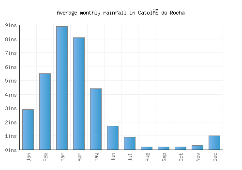 Catolé do Rocha monthly rainfall chart (inches)