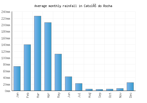 Catolé do Rocha monthly rainfall chart (mm)