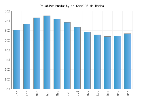 Catolé do Rocha relative humidity averages