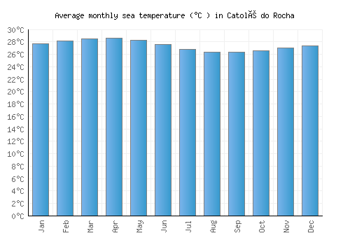 Catolé do Rocha average sea temperature chart (Celsius)