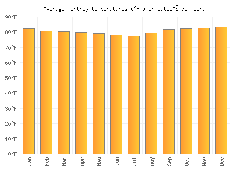 Catolé do Rocha average temperature chart (Fahrenheit)