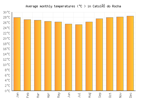 Catolé do Rocha average temperature chart (Celsius)