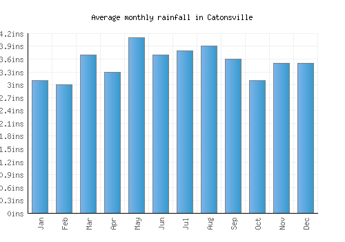 Catonsville monthly rainfall chart (inches)