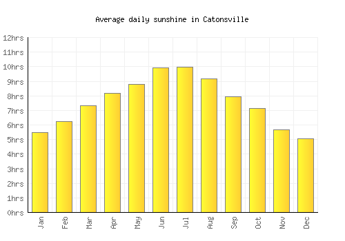 Catonsville average daily sunshine chart