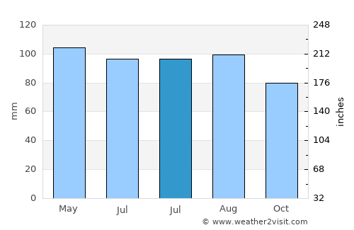 Catonsville average rain in July