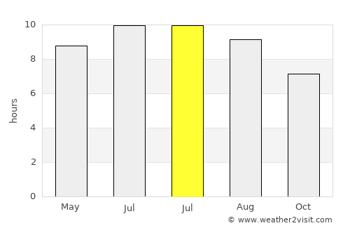 Catonsville average rain in July