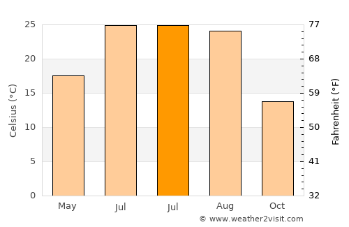 Catonsville average temperature in July