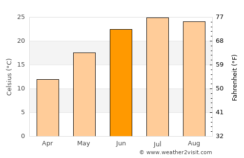 Catonsville average temperature in June