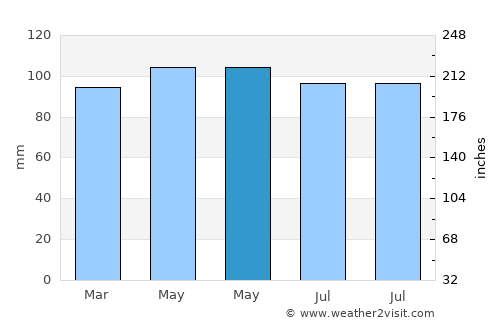 Catonsville average rain in May