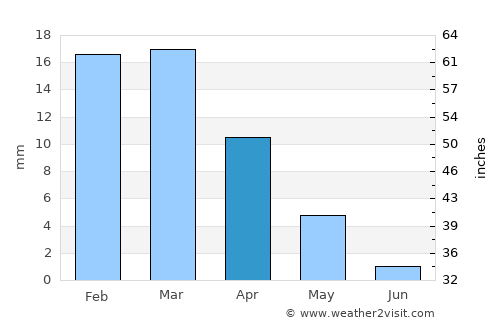 Catriel average rain in April