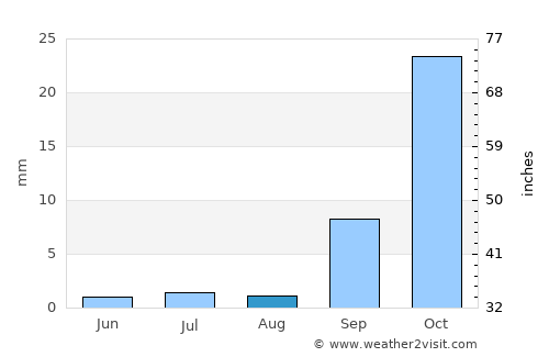 Catriel average rain in August