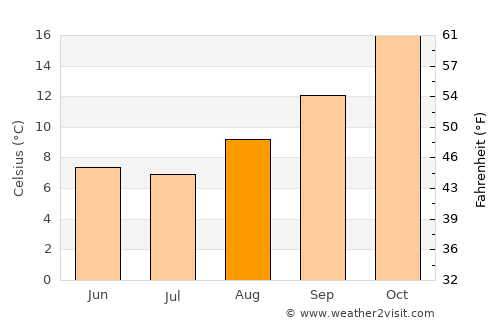 Catriel average temperature in August