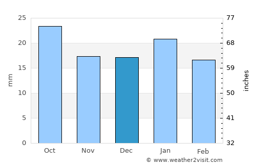 Catriel average rain in December