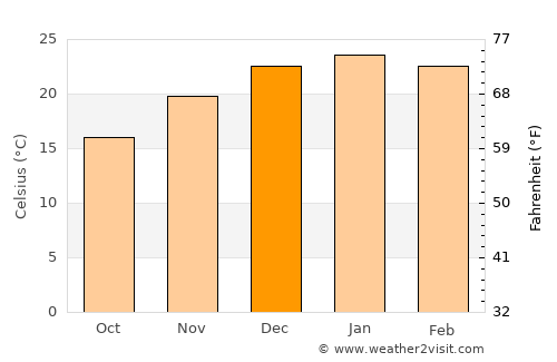 Catriel average temperature in December