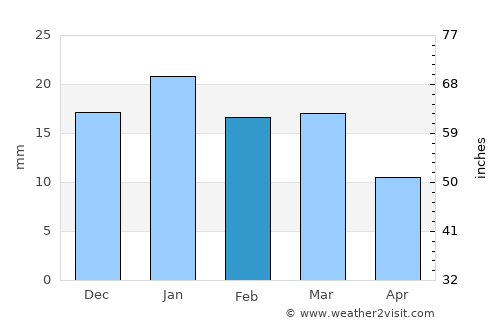 Catriel average rain in February