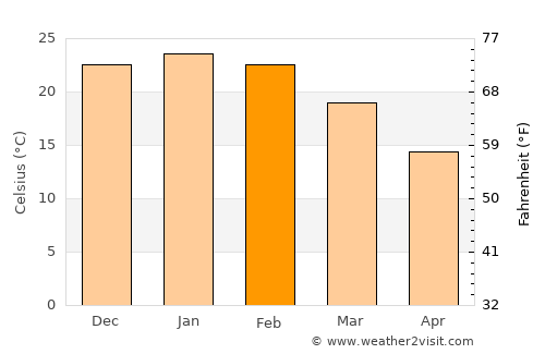 Catriel average temperature in February