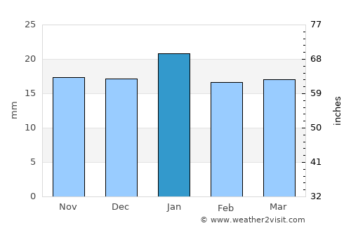 Catriel average rain in January