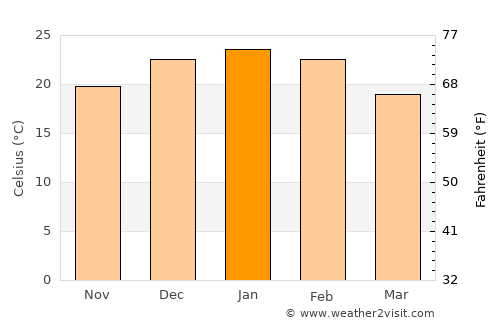 Catriel average temperature in January