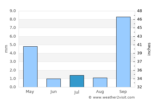 Catriel average rain in July