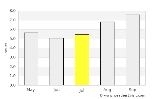 Catriel average rain in July