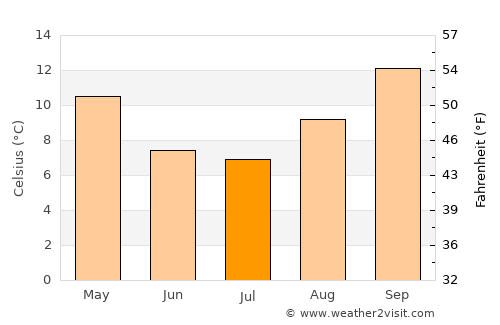 Catriel average temperature in July
