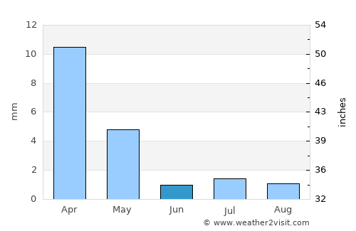 Catriel average rain in June