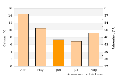 Catriel average temperature in June