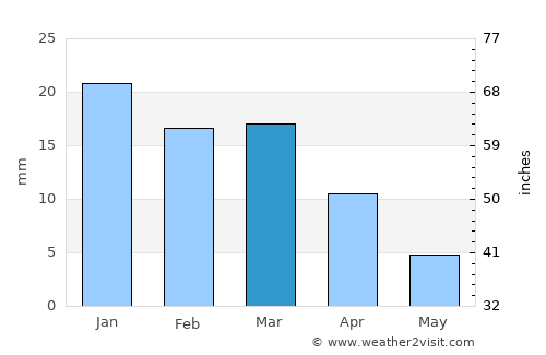 Catriel average rain in March