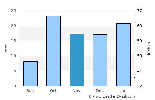 Catriel average rain in November