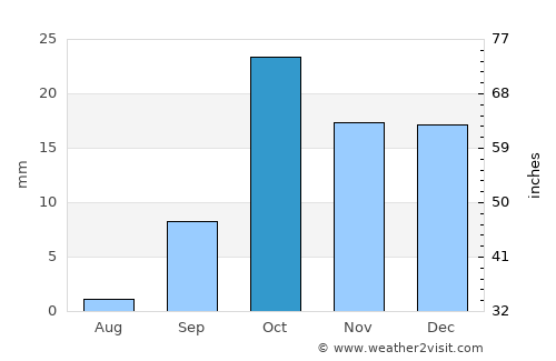 Catriel average rain in October