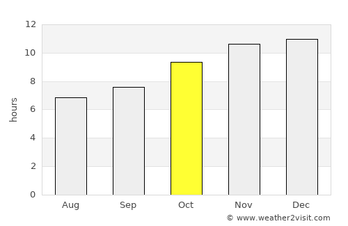 Catriel average rain in October