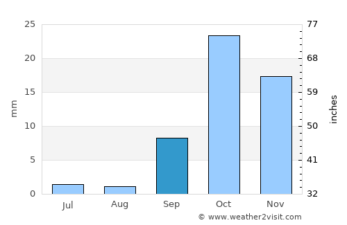 Catriel average rain in September
