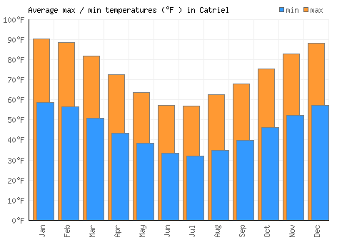 Catriel average minimum / maximum temperatures (Fahrenheit)
