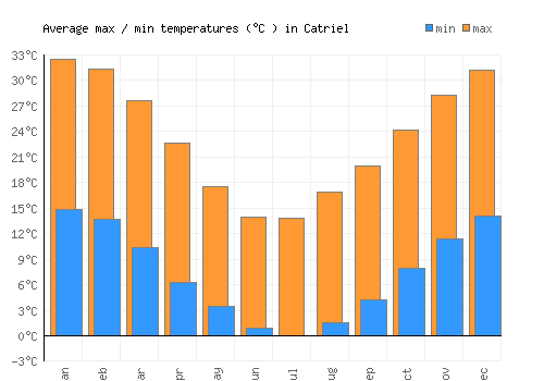 Catriel average minimum / maximum temperatures (Celsius)