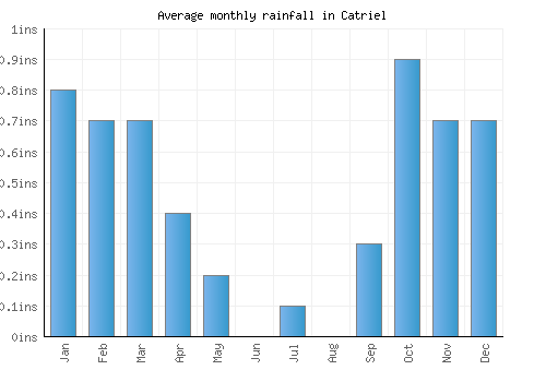 Catriel monthly rainfall chart (inches)