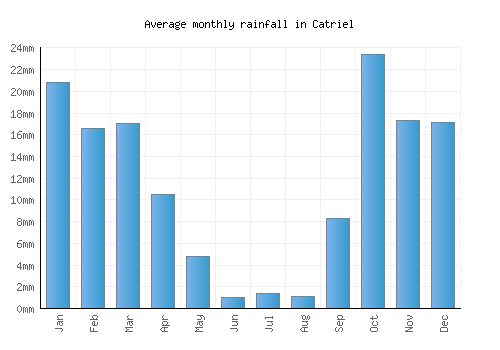 Catriel monthly rainfall chart (mm)