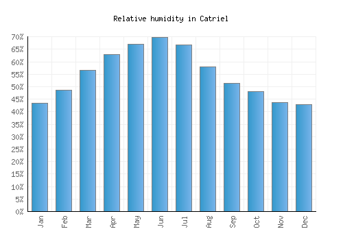 Catriel relative humidity averages