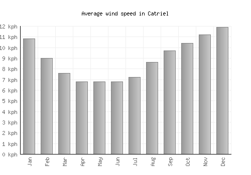 Catriel average winspeed by month (km/h)