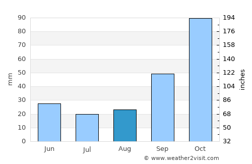 Catriló average rain in August