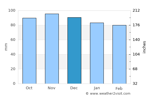 Catriló average rain in December