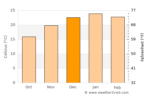 Catriló average temperature in December