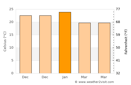 Catriló average temperature in January