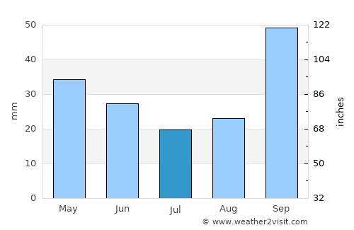 Catriló average rain in July