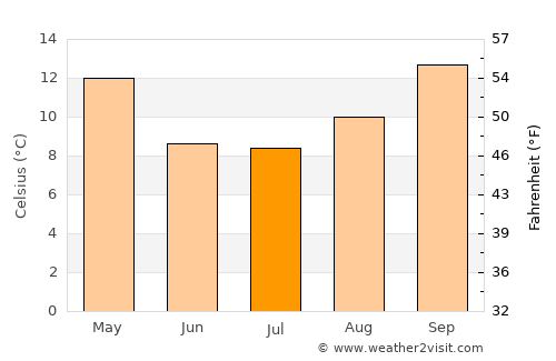Catriló average temperature in July
